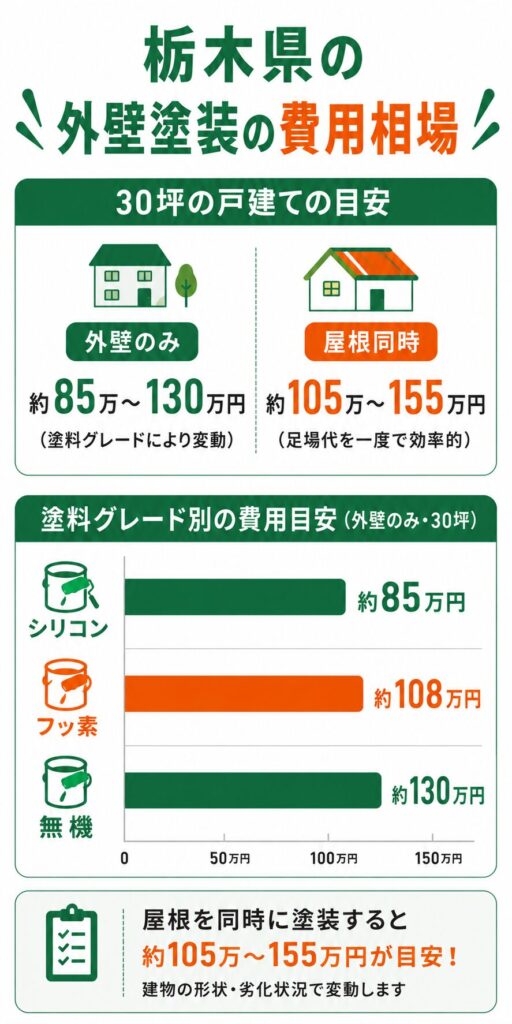 栃木県の外壁塗装の費用相場