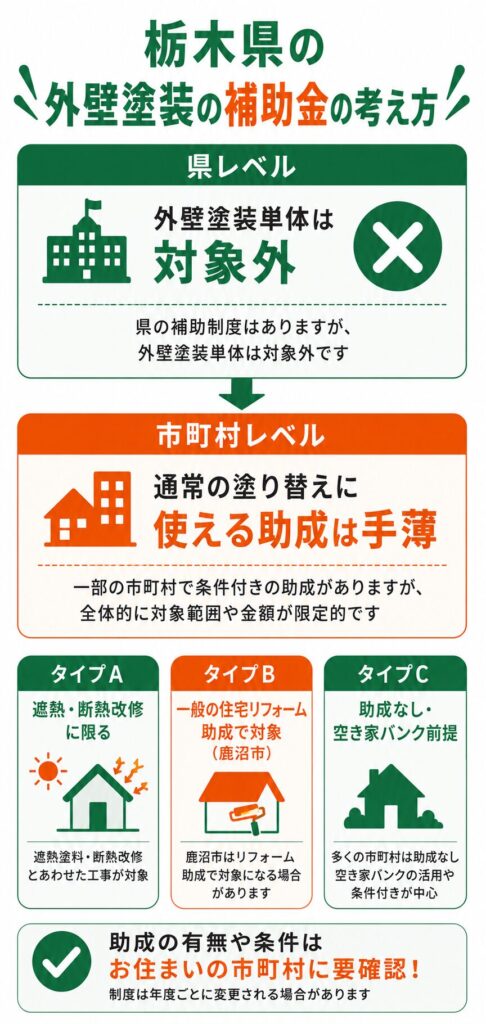 栃木県で使える外壁塗装の補助金の考え方