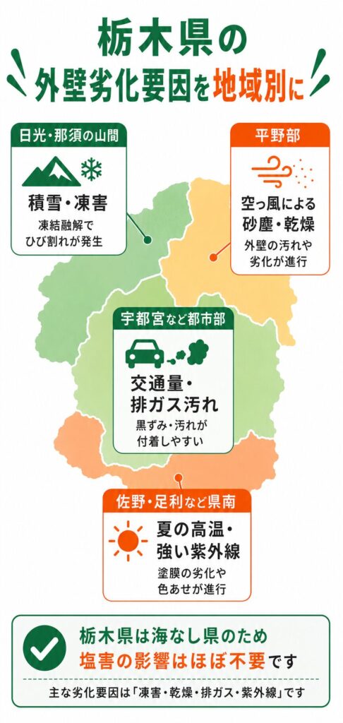 地域で異なる外壁の劣化要因