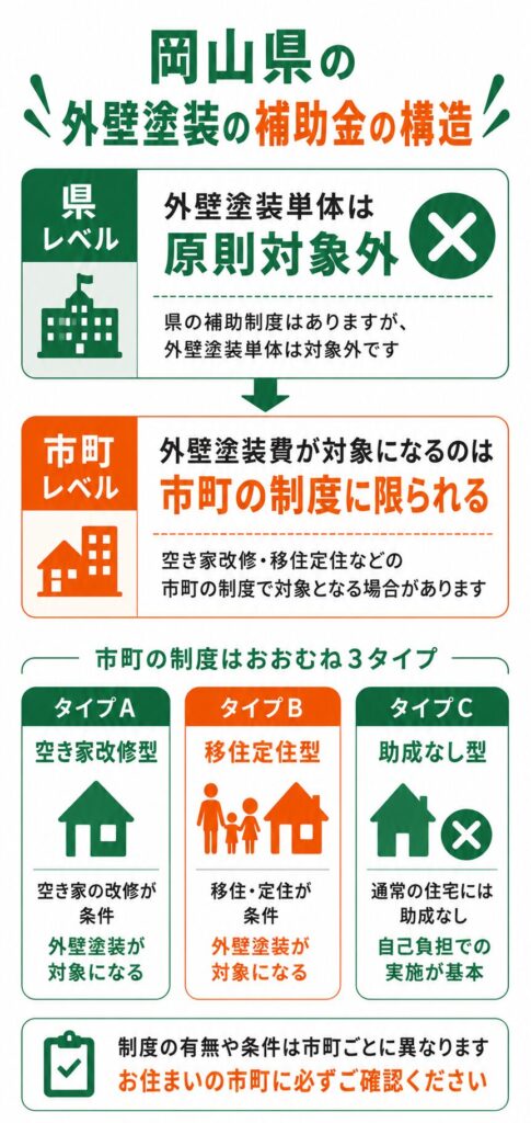 岡山県で使える外壁塗装の補助金の考え方