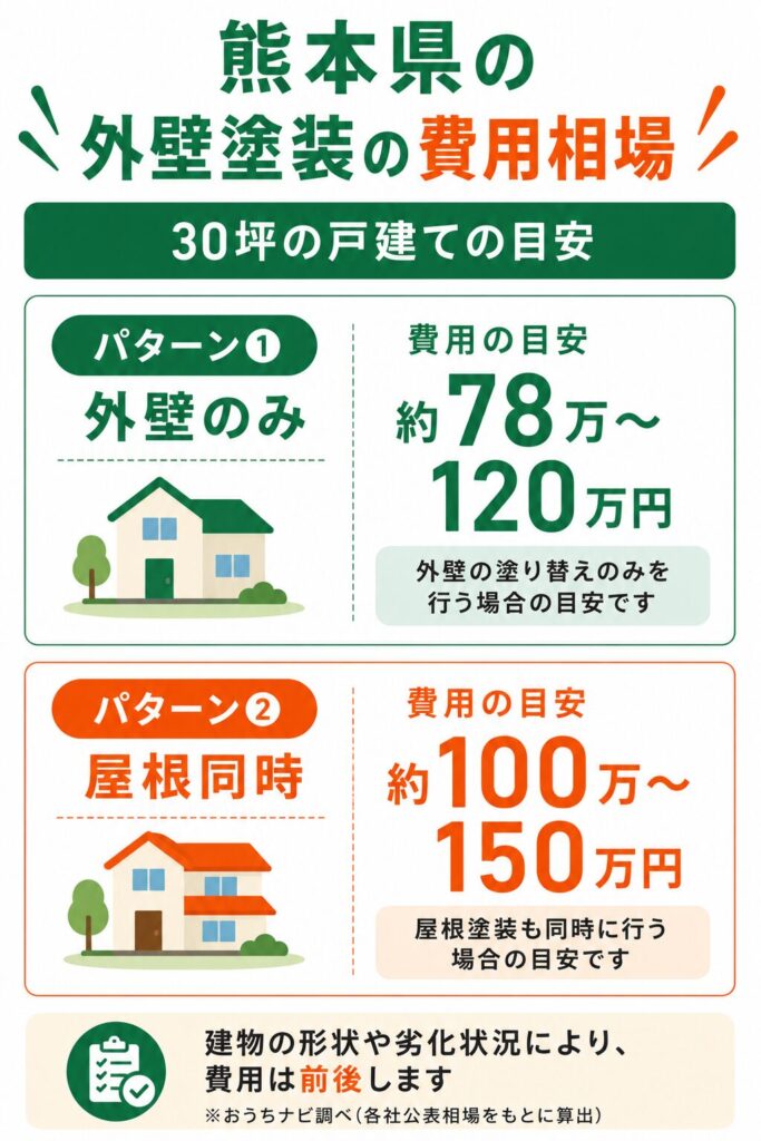熊本県の外壁塗装の費用相場