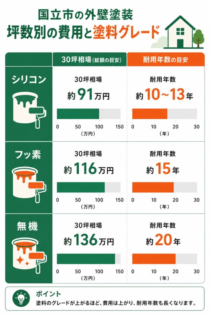 坪数別の費用と塗料グレード