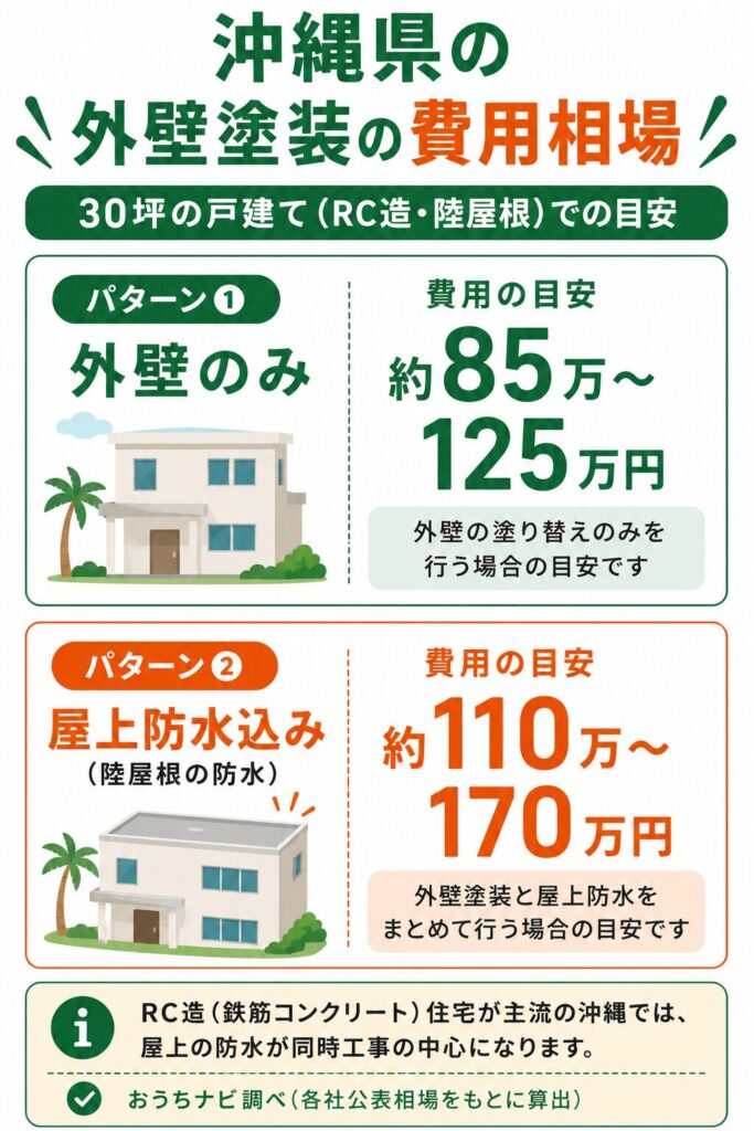 沖縄県の外壁塗装の費用相場