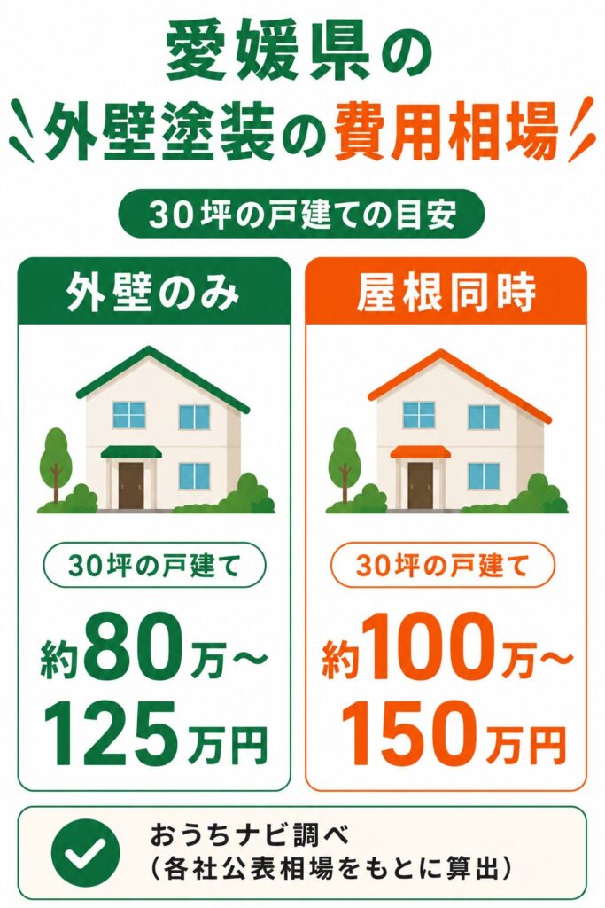 愛媛県の外壁塗装の費用相場