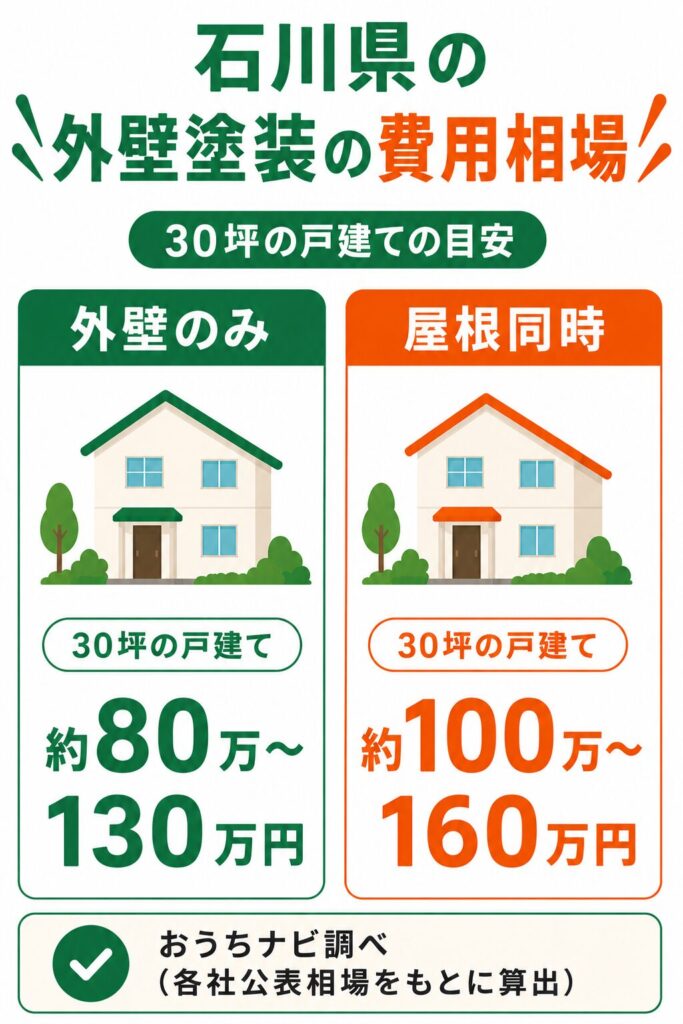 石川県の外壁塗装の費用相場