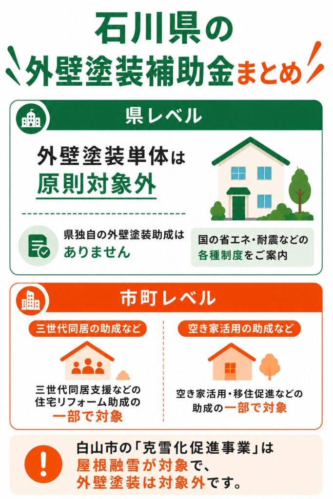 石川県で使える外壁塗装の補助金の考え方