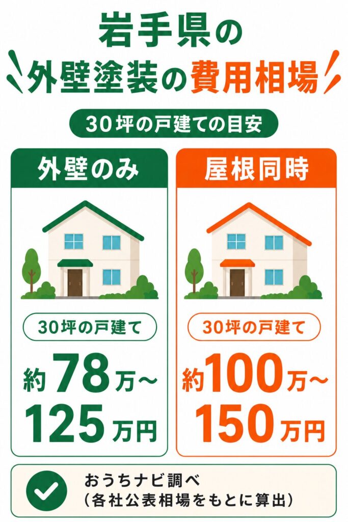 岩手県の外壁塗装の費用相場