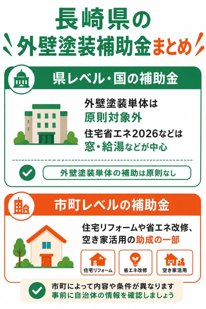 長崎県で使える外壁塗装の補助金の考え方