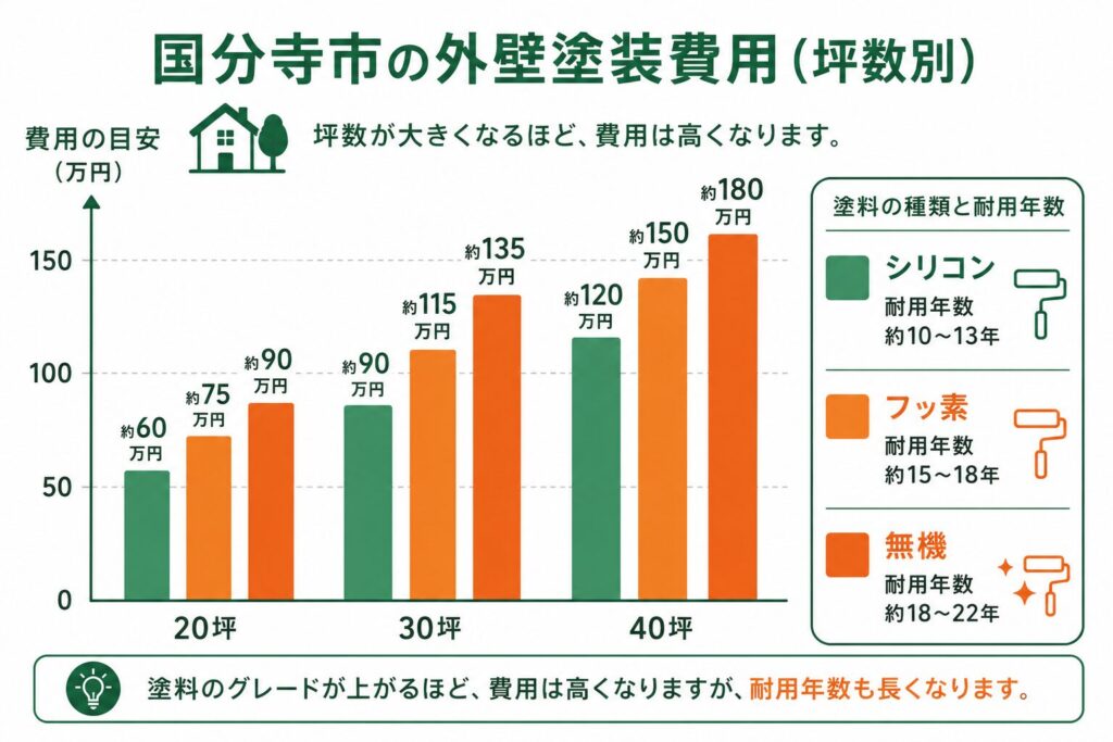 坪数別の費用と塗料の選び方