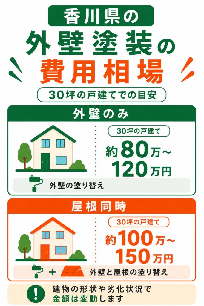香川県の外壁塗装の費用相場