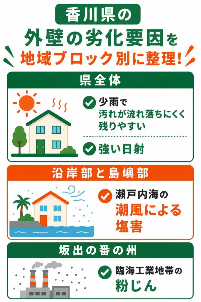 地域で異なる外壁の劣化要因