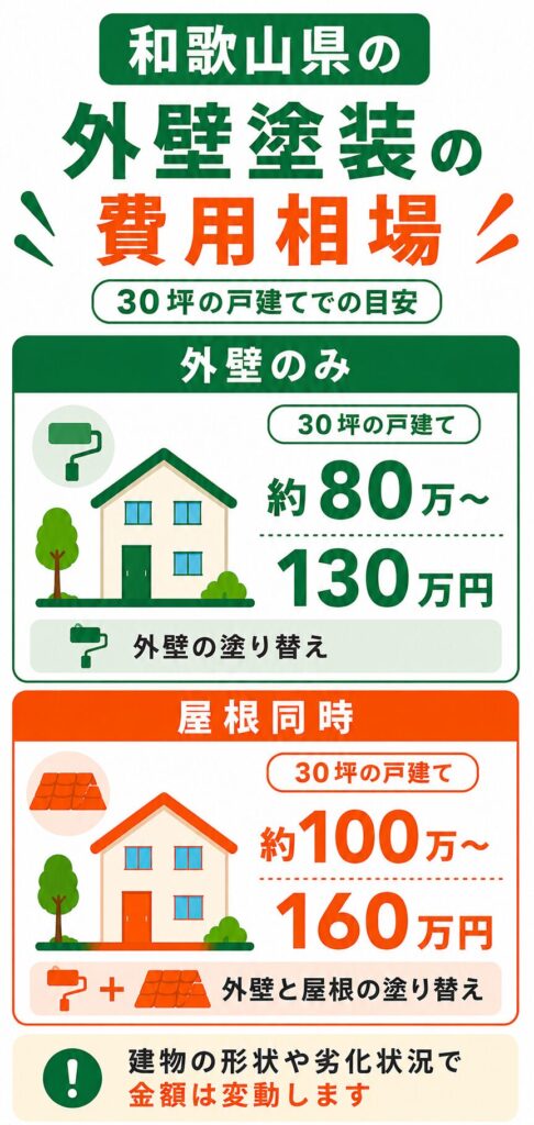 和歌山県の外壁塗装の費用相場