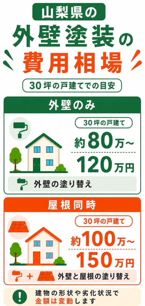 山梨県の外壁塗装の費用相場