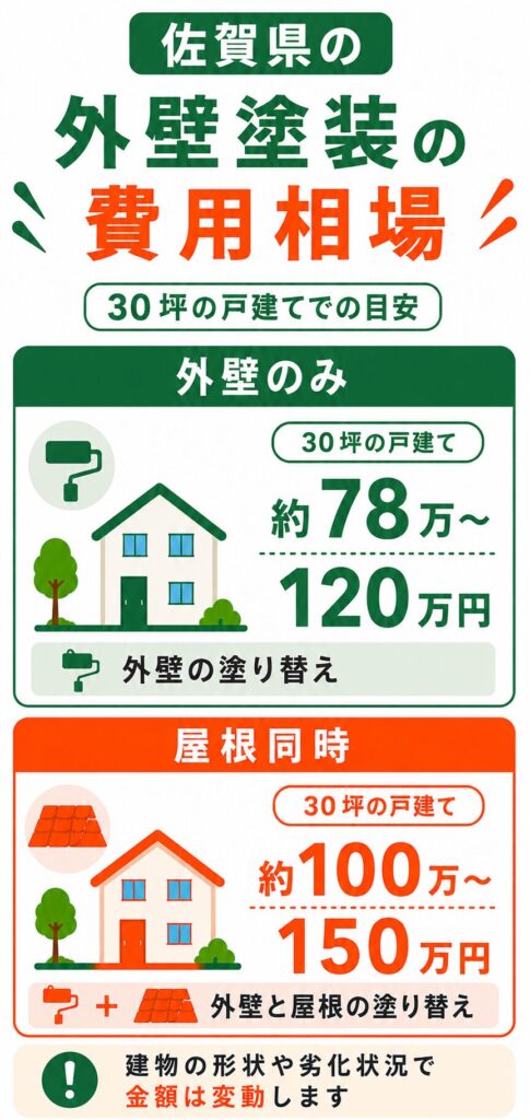 佐賀県の外壁塗装の費用相場