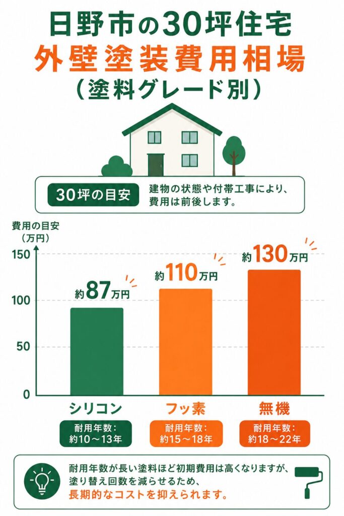 日野市の外壁塗装の費用相場【結論】