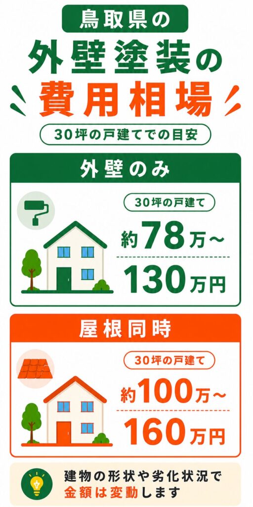 鳥取県の外壁塗装の費用相場