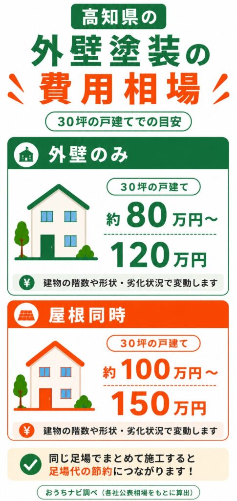 高知県の外壁塗装の費用相場