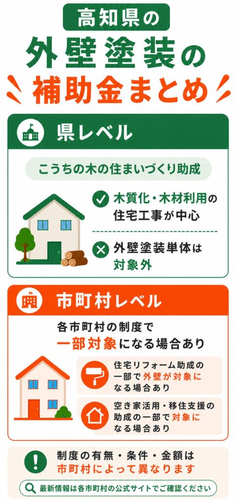 高知県で使える外壁塗装の補助金の考え方