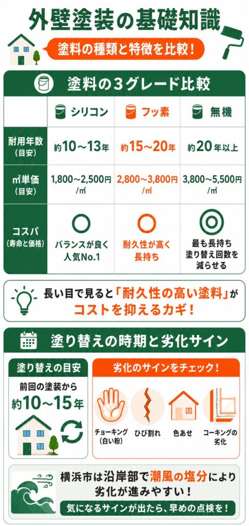 外壁塗装の基礎知識(塗料と時期)