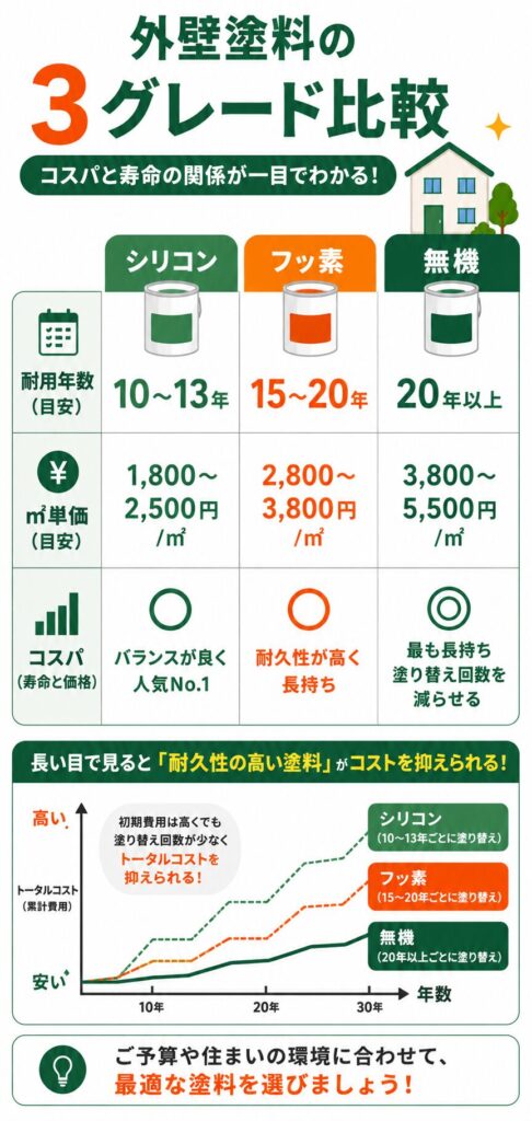 外壁塗装の基礎知識（塗料と時期）