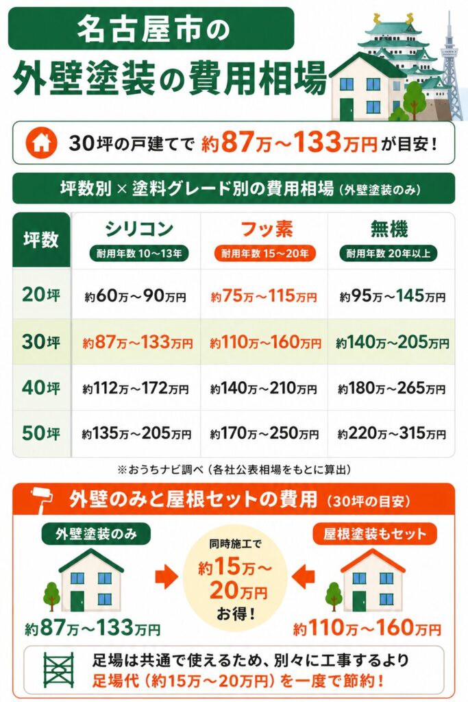 名古屋市の外壁塗装の費用相場