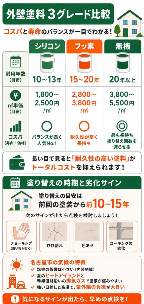 外壁塗装の基礎知識(塗料と時期)