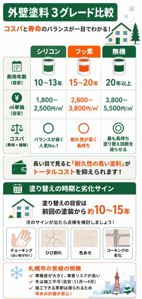 外壁塗装の基礎知識（塗料と時期）