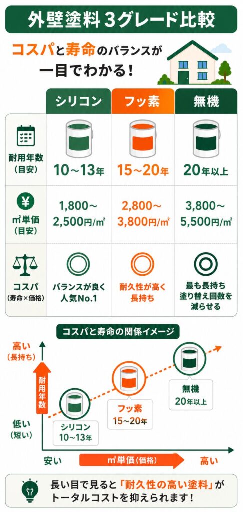 外壁塗装の基礎知識（塗料と時期）