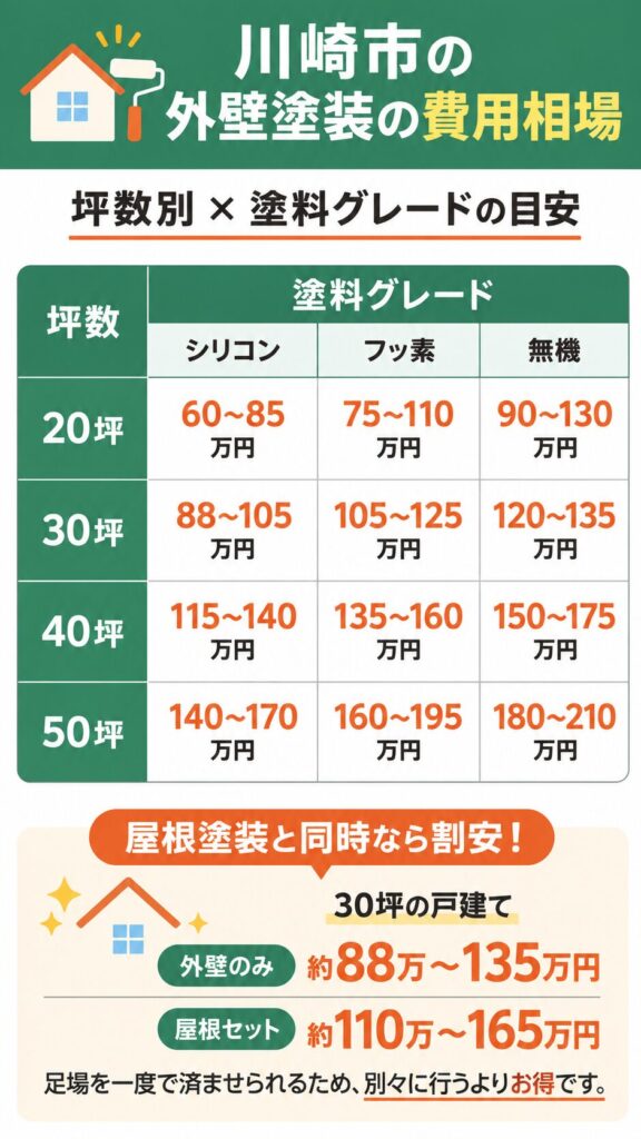 川崎市の外壁塗装の費用相場