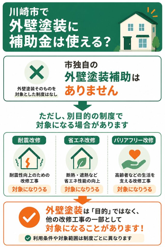 川崎市で使える外壁塗装の補助金【2026年度最新】