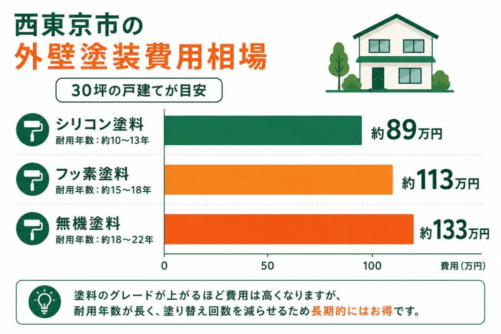 西東京市の外壁塗装の費用相場【結論】