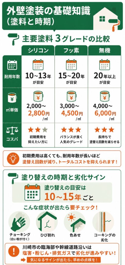外壁塗装の基礎知識（塗料と時期）