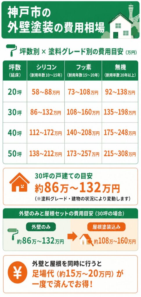 神戸市の外壁塗装の費用相場