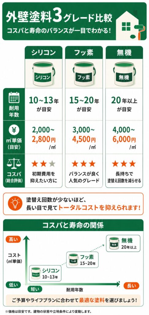 外壁塗装の基礎知識（塗料と時期）