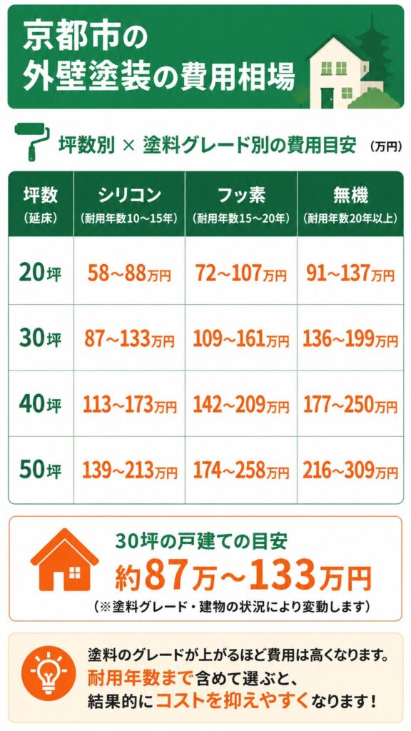 京都市の外壁塗装の費用相場