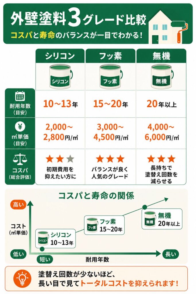 外壁塗装の基礎知識（塗料と時期）