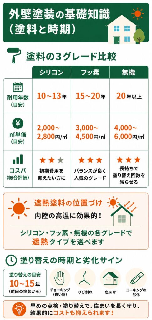 外壁塗装の基礎知識（塗料と時期）