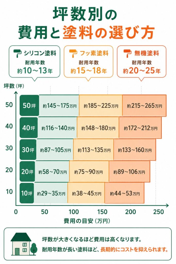 坪数別の費用と塗料の選び方