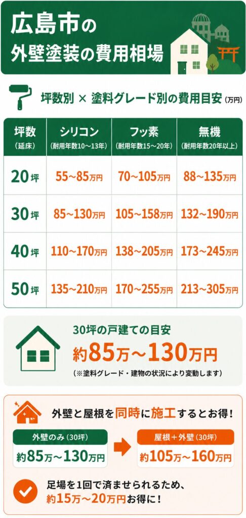 広島市の外壁塗装の費用相場