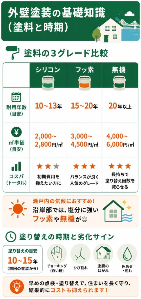外壁塗装の基礎知識（塗料と時期）