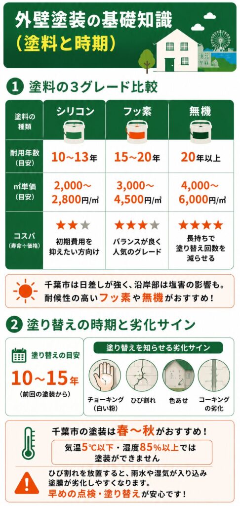 外壁塗装の基礎知識（塗料と時期）