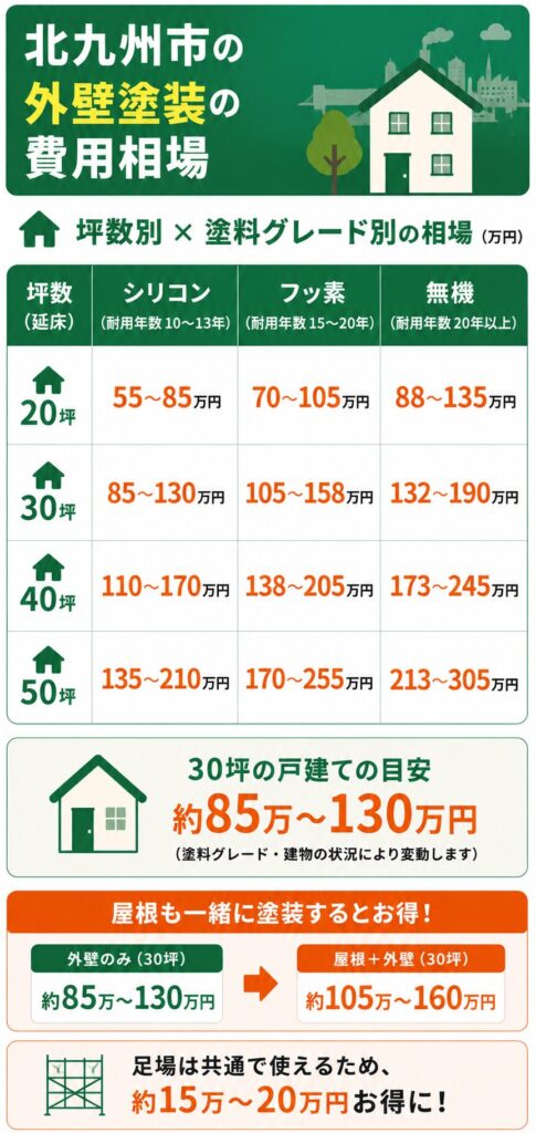 北九州市の外壁塗装の費用相場