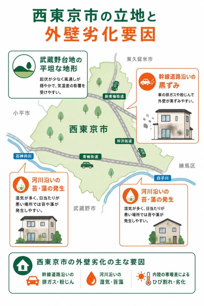 西東京市の気候・立地と外壁の劣化