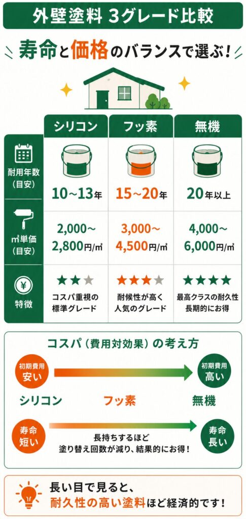 外壁塗装の基礎知識(塗料と時期)