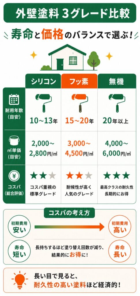 外壁塗装の基礎知識(塗料と時期)