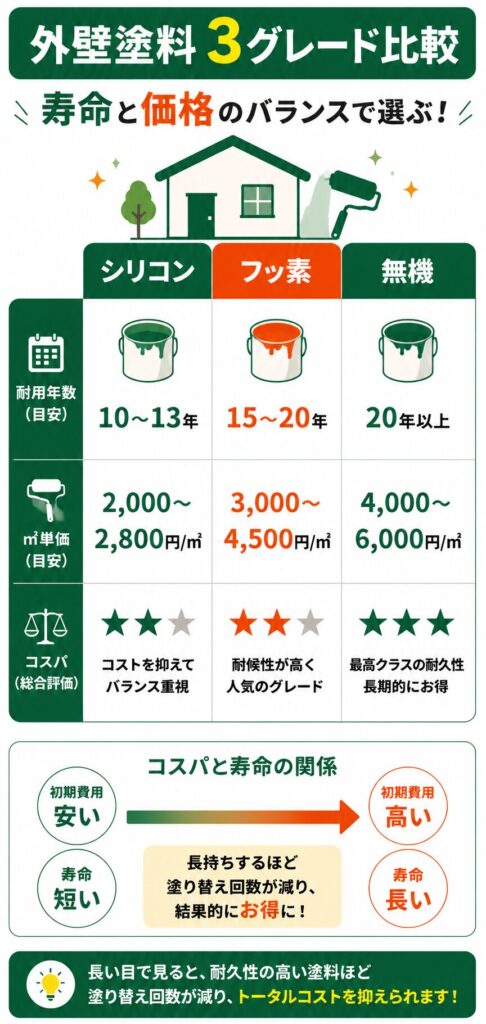 外壁塗装の基礎知識(塗料と時期)