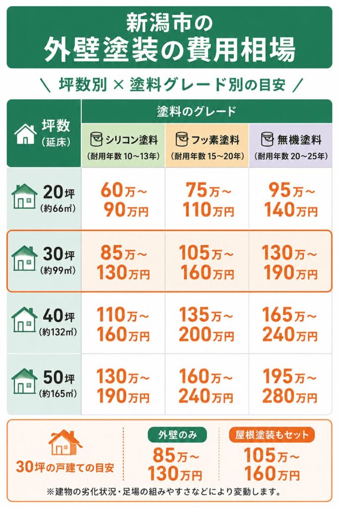 新潟市の外壁塗装の費用相場