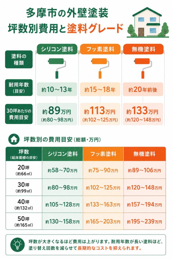 坪数別の費用と塗料の選び方