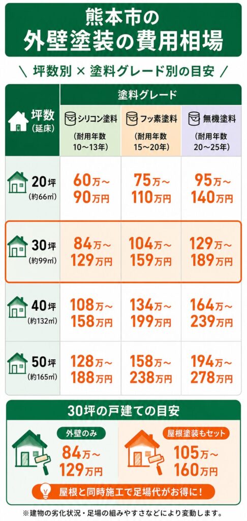 熊本市の外壁塗装の費用相場
