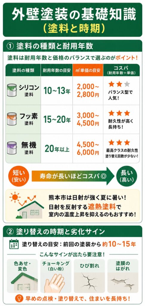 外壁塗装の基礎知識（塗料と時期）